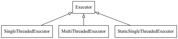digraph Flatland {

   Executor -> SingleThreadedExecutor [dir = back, arrowtail = empty];
   Executor -> MultiThreadedExecutor [dir = back, arrowtail = empty];
   Executor -> StaticSingleThreadedExecutor [dir = back, arrowtail = empty];
   Executor  [shape=polygon,sides=4];
   SingleThreadedExecutor  [shape=polygon,sides=4];
   MultiThreadedExecutor  [shape=polygon,sides=4];
   StaticSingleThreadedExecutor  [shape=polygon,sides=4];

   }